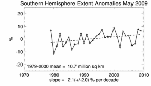 The extent of ice melt