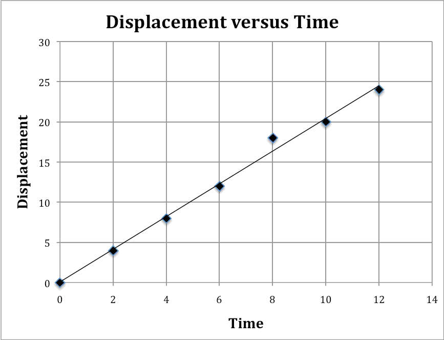 Straight line graph