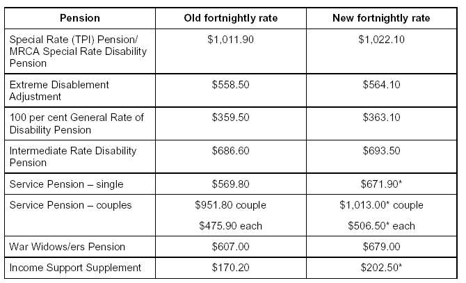 Comparison between old and new pension rates