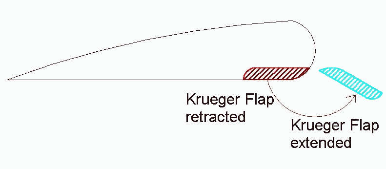 Krueger Flap