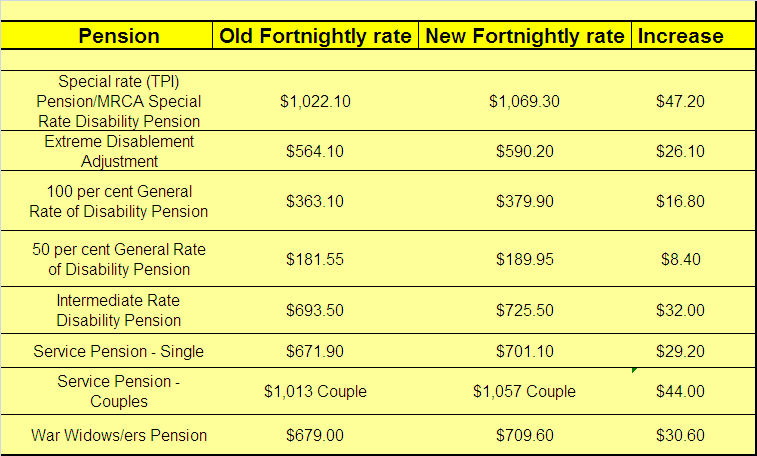 Old and New Pension rates