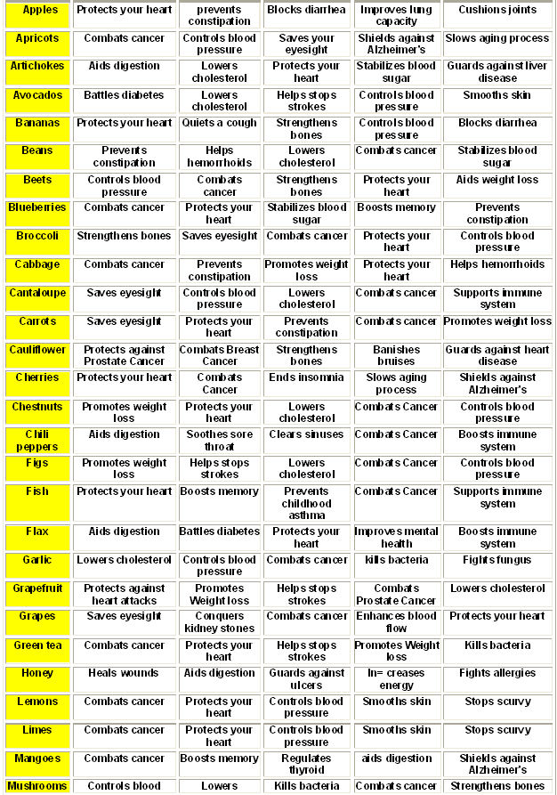 Benefits of F&V chart