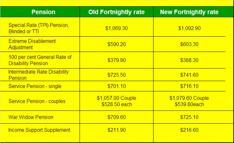 DVA Pension rates